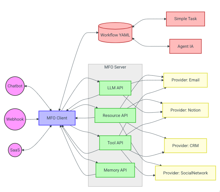 Core Components
