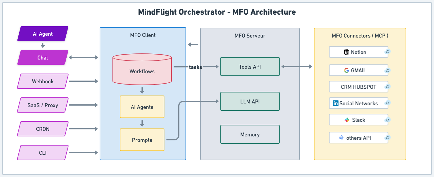 The AI Operating System that connects your silos and turns data into decisions.